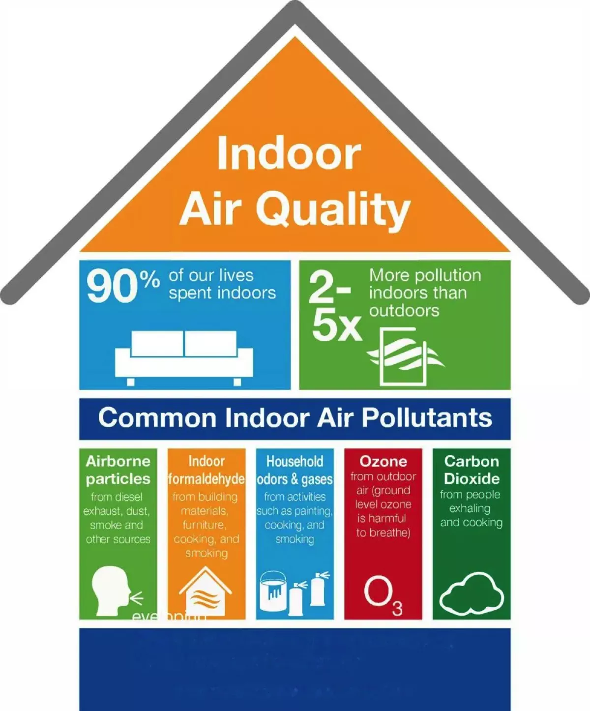 Common Indoor Air Pollutants graphic
